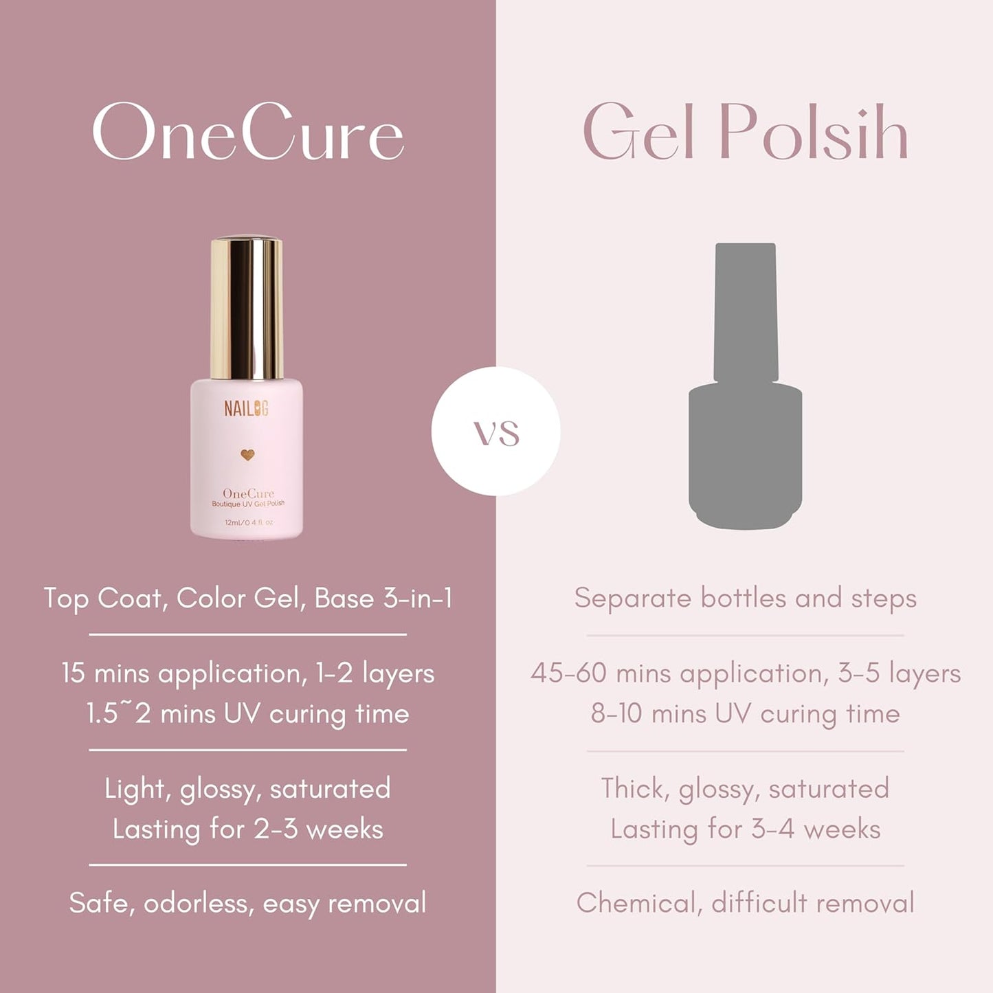 NAILOG One Step Nude Pink Gel Nail Polish 12ml Top Coat Color Gel Base 3-In-1 Formula Soak Off UV Gel Polish for Home DIY & Gifting | Dusty Rose Pink